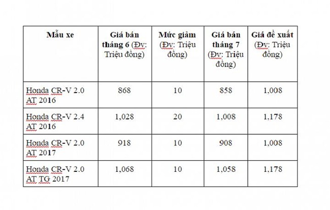 ô tô honda, giá ô tô, giảm giá ô tô