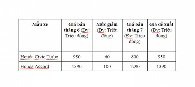 ô tô honda, giá ô tô, giảm giá ô tô