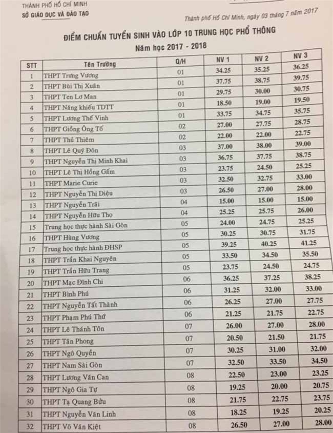 Công bố điểm chuẩn lớp 10: có trường giảm đến 12,5 điểm - 2