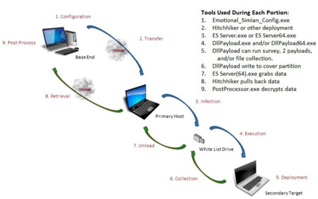 CIA co the xam nhap vao may tinh ca khi khong co Internet? hinh anh 1