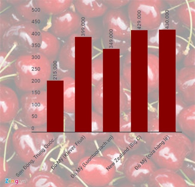 hoa quả nhập lậu, hoa quả Trung Quốc, thực phẩm bẩn, cherry, hoa quả ngoại