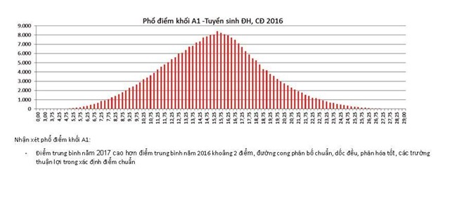 ra pho diem theo khoi thi de thay doi nguyen vong xet tuyen dh cd hinh anh 2