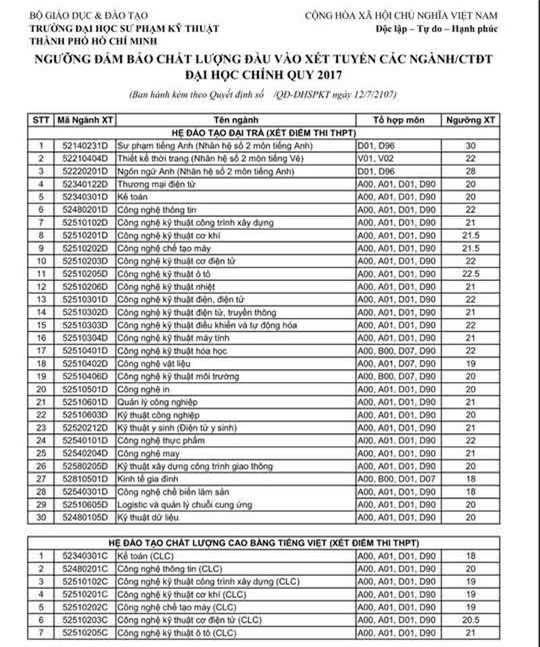 Các trường ĐH đồng loạt công bố điểm xét tuyển - 1