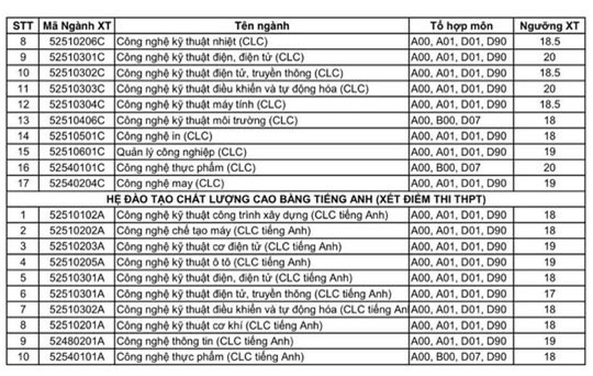 Các trường ĐH đồng loạt công bố điểm xét tuyển - 2