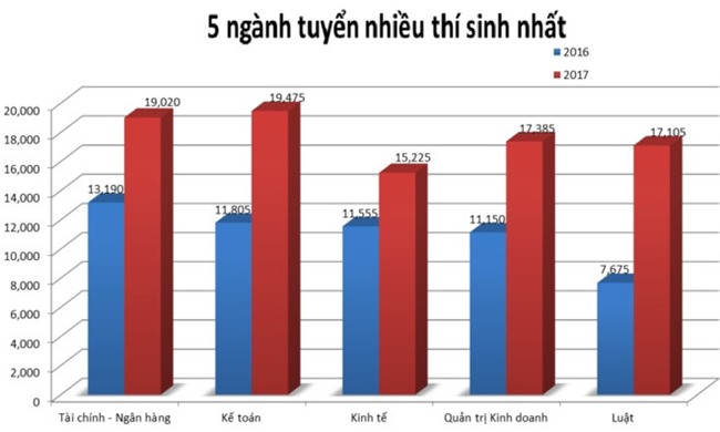 Nhung nganh co nhieu thi sinh trung tuyen nhat hinh anh 1