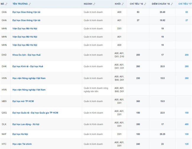 Nhung nganh co nhieu thi sinh trung tuyen nhat hinh anh 11