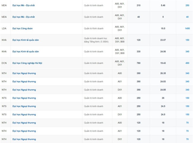 Nhung nganh co nhieu thi sinh trung tuyen nhat hinh anh 12