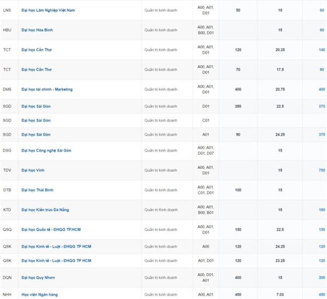 Nhung nganh co nhieu thi sinh trung tuyen nhat hinh anh 14