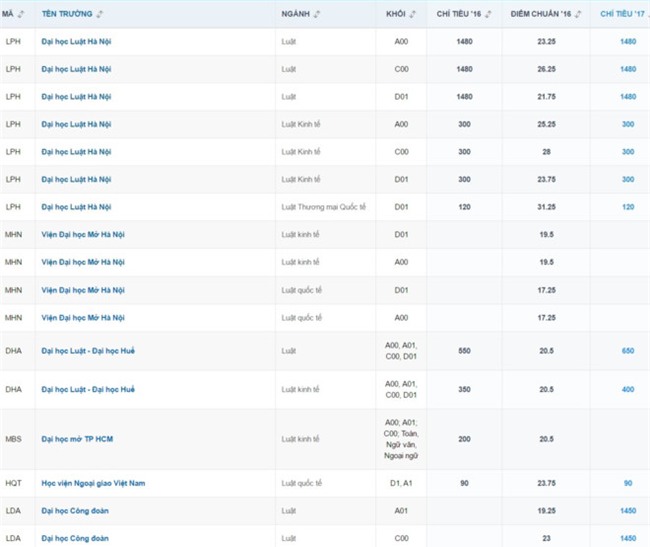 Nhung nganh co nhieu thi sinh trung tuyen nhat hinh anh 15