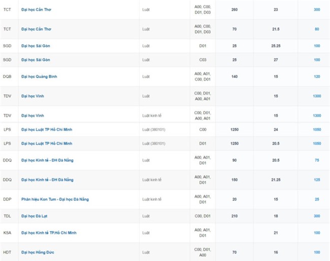 Nhung nganh co nhieu thi sinh trung tuyen nhat hinh anh 17