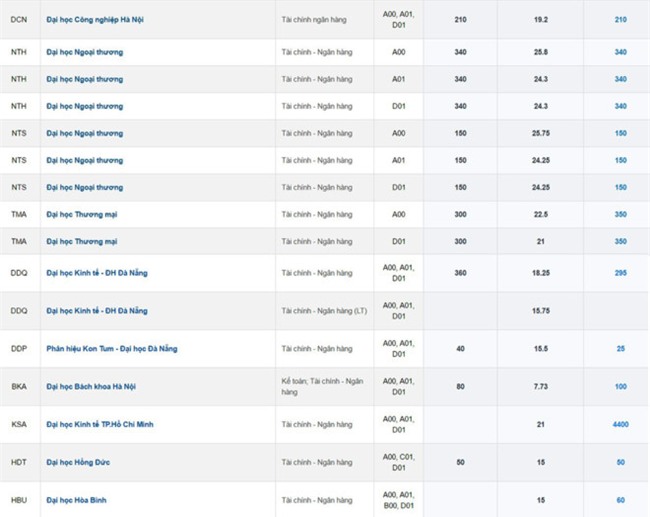 Nhung nganh co nhieu thi sinh trung tuyen nhat hinh anh 3