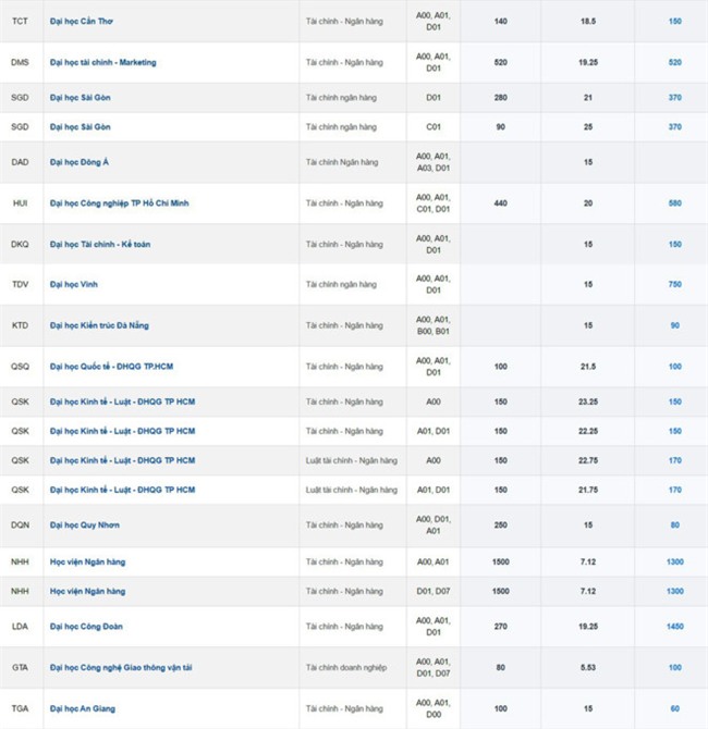 Nhung nganh co nhieu thi sinh trung tuyen nhat hinh anh 4