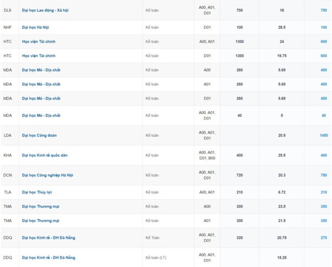 Nhung nganh co nhieu thi sinh trung tuyen nhat hinh anh 6