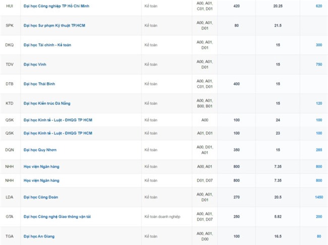 Nhung nganh co nhieu thi sinh trung tuyen nhat hinh anh 8