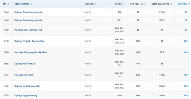 Nhung nganh co nhieu thi sinh trung tuyen nhat hinh anh 9