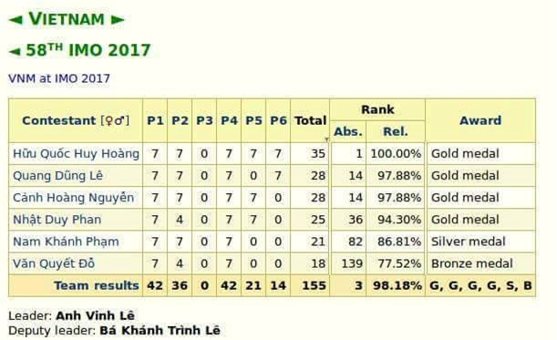 Viet Nam xuat sac gianh 4 huy chuong vang Olympic Toan quoc te hinh anh 2