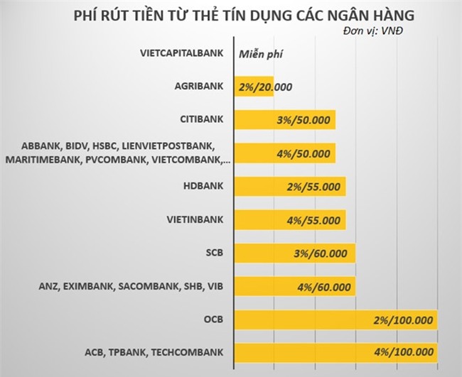 Ngan hang nao dang mien phi rut tien ATM? hinh anh 2