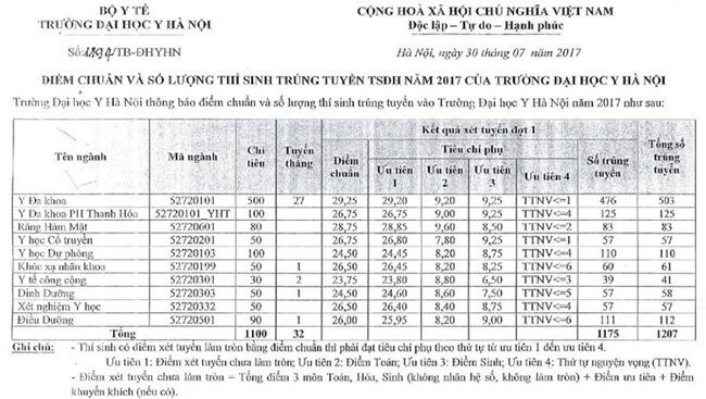 điểm chuẩn, điểm chuẩn 2017, tuyển sinh 2017, thông tin tuyển sinh 2017