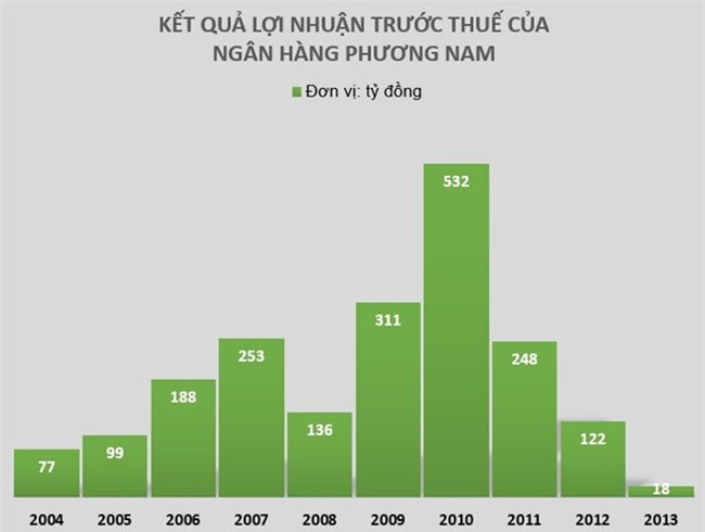 trầm bê, Sacombank, SouthernBank, ngân hàng phương nam, Phan Huy Khang, Phạm Công Danh, nợ xấu