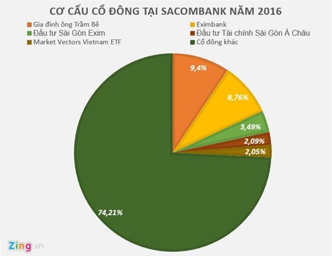 trầm bê, Sacombank, SouthernBank, ngân hàng phương nam, Phan Huy Khang, Phạm Công Danh, nợ xấu