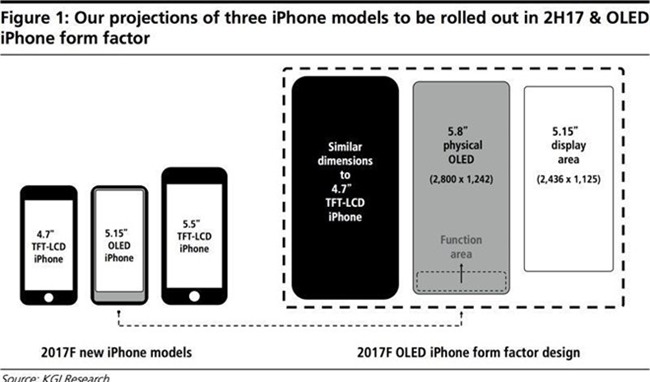 Vi sao iPhone 8 se co gia cao ky luc? hinh anh 2