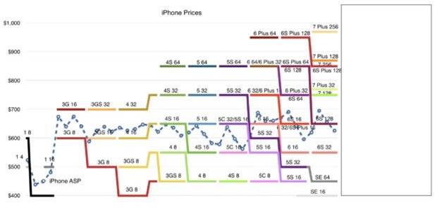 Vi sao iPhone 8 se co gia cao ky luc? hinh anh 4