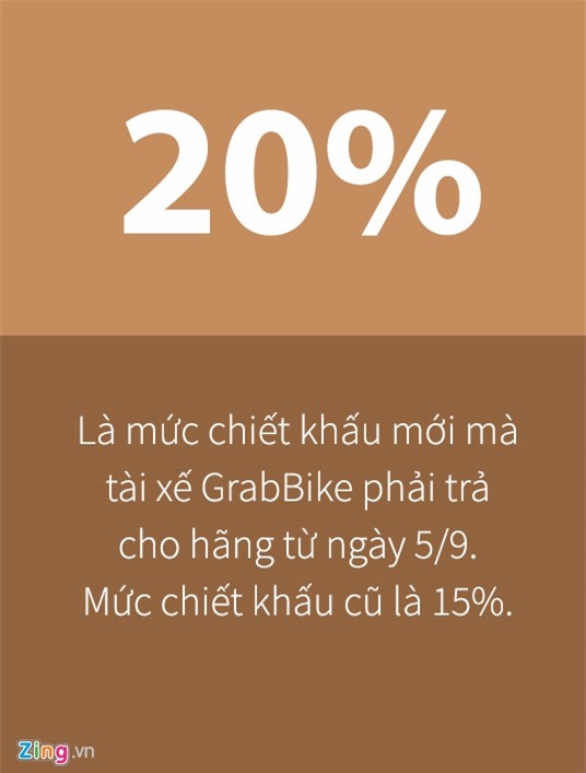 Tai xe GrabBike keu goi tat ung dung de phan doi hang tang chiet khau hinh anh 2