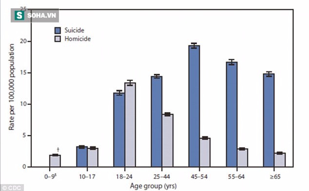 Thanh niên mắc 3 căn bệnh này có ý muốn tự tử lên đến 363%: Chớ coi thường! - Ảnh 2.