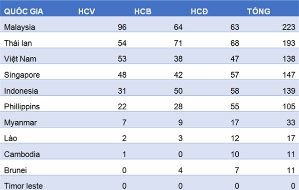 Doat them 2 HCV, doan The thao Viet Nam bi Thai Lan vuot mat hinh anh 2