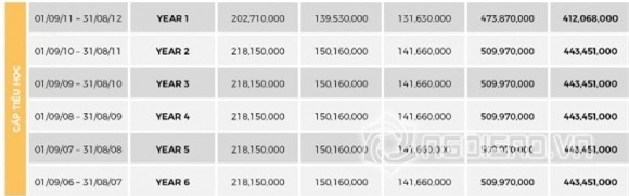 sao việt, học phí con sao, học phí con bình minh, học phí con bình minh anh thơ, con gái bình minh