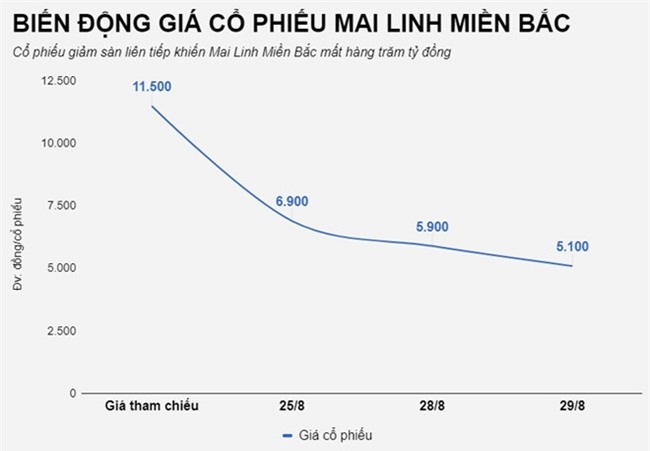 4 ngay, dai gia taxi truyen thong Mai Linh mat hon 300 ty hinh anh 2
