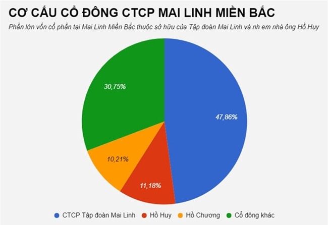 4 ngay, dai gia taxi truyen thong Mai Linh mat hon 300 ty hinh anh 3