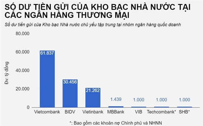 Kho bac Nha nuoc gui tien tai nhung ngan hang nao? hinh anh 2