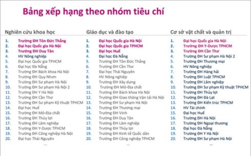 bo giao duc chinh thuc len tieng ve xep hang cac truong dai hoc hinh 1