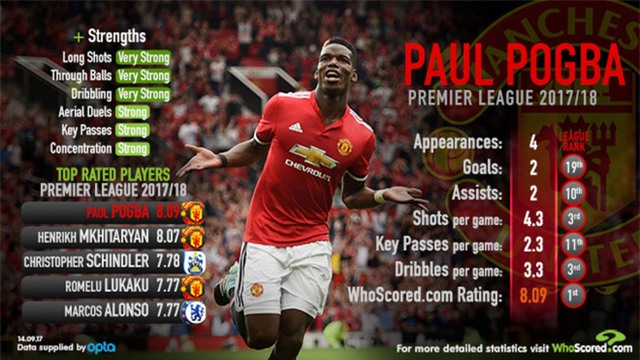 Paul Pogba chơi tuyệt hay ở mùa giải này