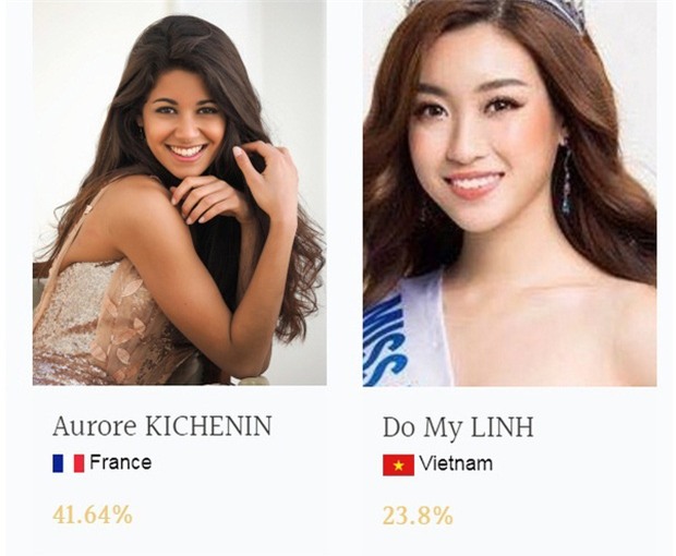 Chưa đầy 1 tuần, Mỹ Linh đã vươn lên đứng đầu Top thí sinh được bình chọn nhiều nhất Miss World với tỉ lệ áp đảo - Ảnh 1.