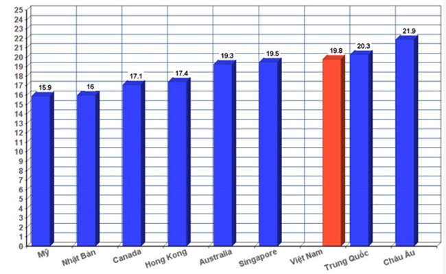 iPhone 8 giam nhanh xuong moc duoi 20 trieu tai Viet Nam hinh anh 1