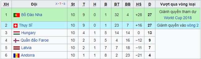 Bồ Đào Nha thắng trận, Ronaldo chính thức góp mặt ở World Cup 2018 - Ảnh 14.