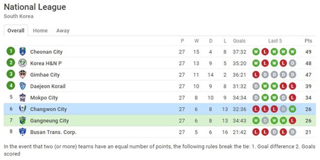 Doi cua ong Park Hang-seo co chien thang dau tien sau 15 tran hinh anh 1