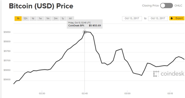 Đây là những dấu hiệu cho thấy bitcoin có tiềm năng chạm đỉnh 6.000 USD trong tương lai gần - Ảnh 1.