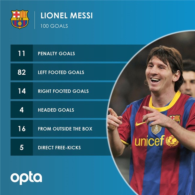 Messi lap ky luc o dau truong chau Au hinh anh 5