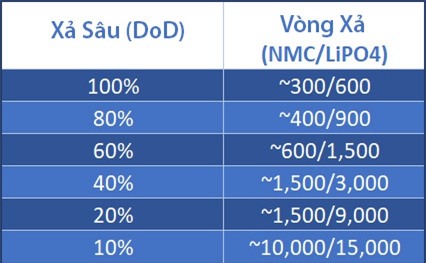 Độ sâu của chu kỳ xả quyết định số chu kỳ trong tuổi thọ pin.