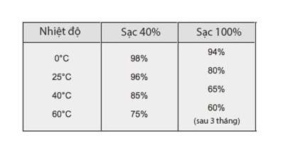 Mức % tối đa mà pin sạc lên 40% và 100% giữ được khi lưu trữ ở các mức nhiệt độ khác nhau trong vòng 3 tháng.