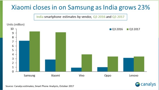 Biểu đồ tăng trưởng của các hãng smartphone được quan tâm nhất tại thị trường Ấn độ.