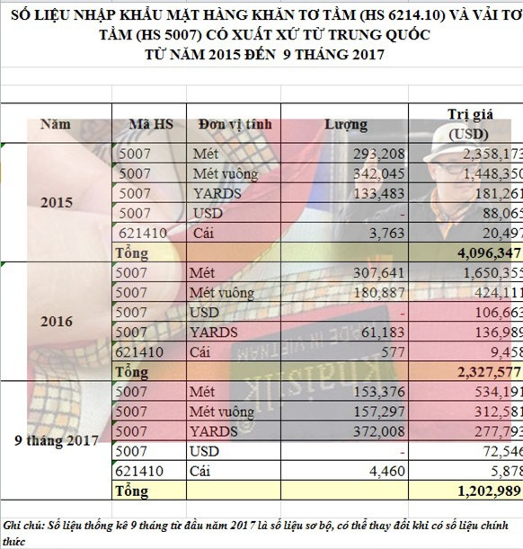 khaisilk,lụa trung quốc,tổng cục hải quan,hoàng khải
