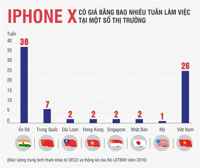 iPhone X dat khach, nhieu dan buon hoi tiec hinh anh 2