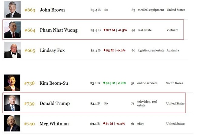 viet nam lan dau co ti phu so huu khoi tai san vuot tong thong my donald trump - 2