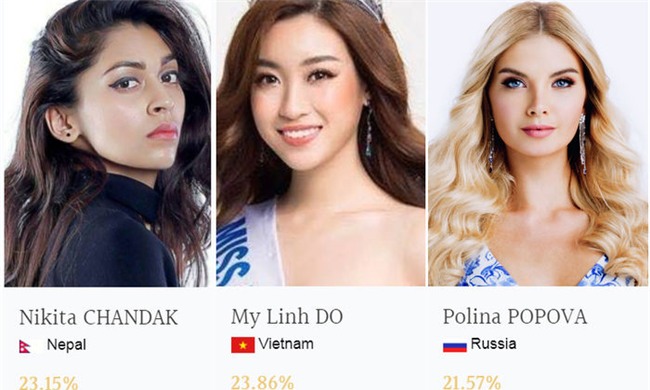 Hoa hậu Đỗ Mỹ Linh đang tạm thời dẫn đầu bình chọn tại Miss World 2017. - Tin sao Viet - Tin tuc sao Viet - Scandal sao Viet - Tin tuc cua Sao - Tin cua Sao