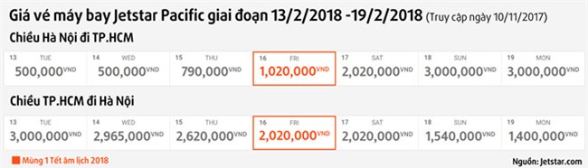 Truoc Tet 3 thang, ve may bay da tang gap 2-3 lan hinh anh 2