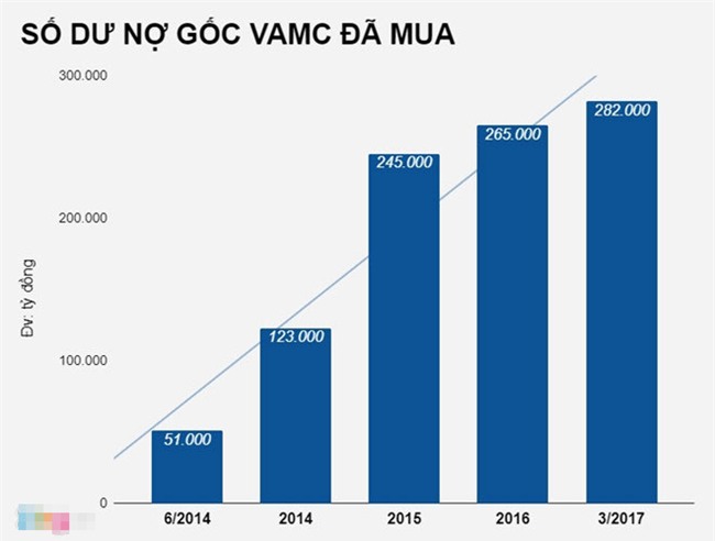 Nợ xấu thật là bao nhiêu?